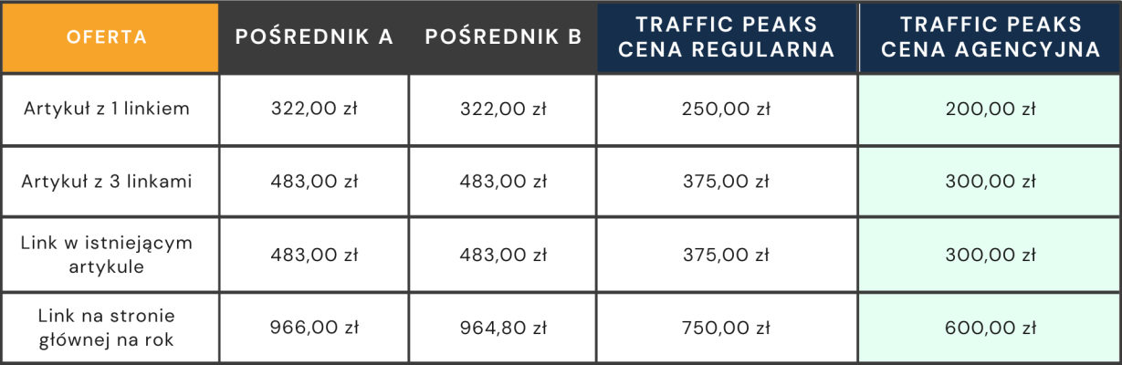 Ceny Traffic Peaks
